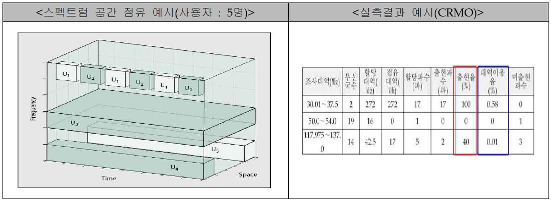 스펙트럼 공간점유 및 실측결과 예시