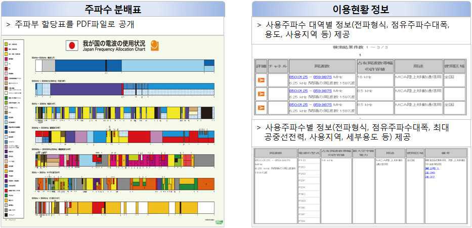 주파수 정보 제공