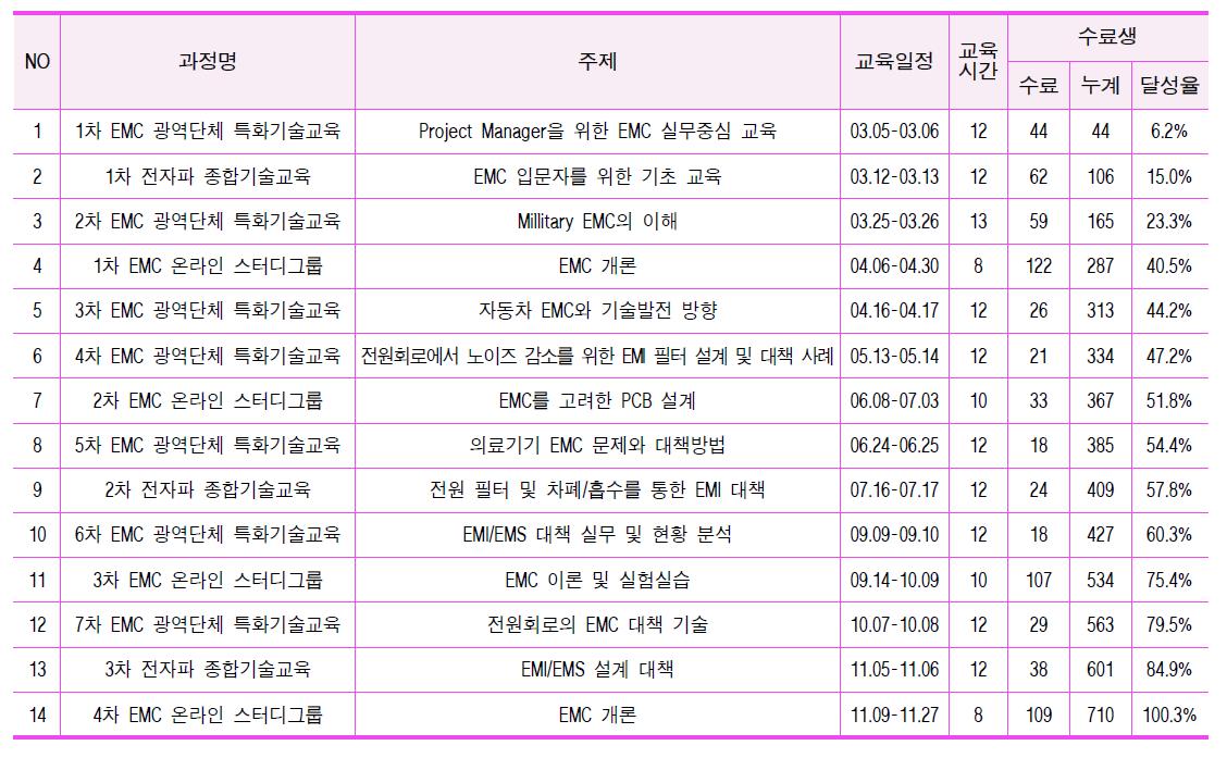 2015년도 EMC 산업체 전문기술교육 프로그램