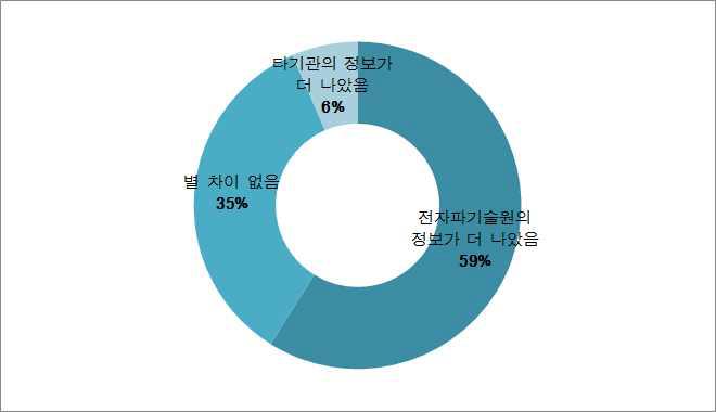 타 기관과 비교한 EMC 정보 만족도 결과