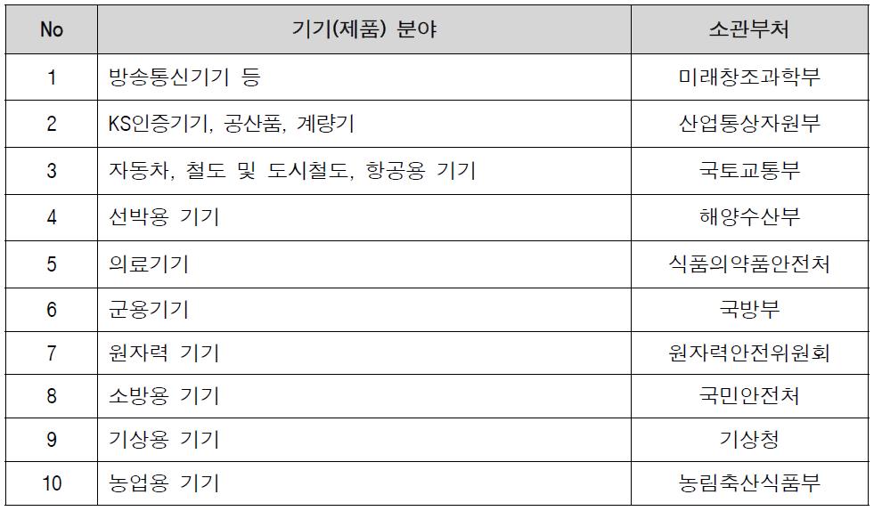 전자파적합성 평가 대상기기 분야