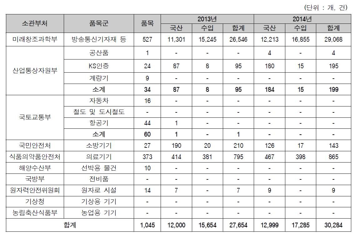 전자파적합성 평가 대상기기 인증현황