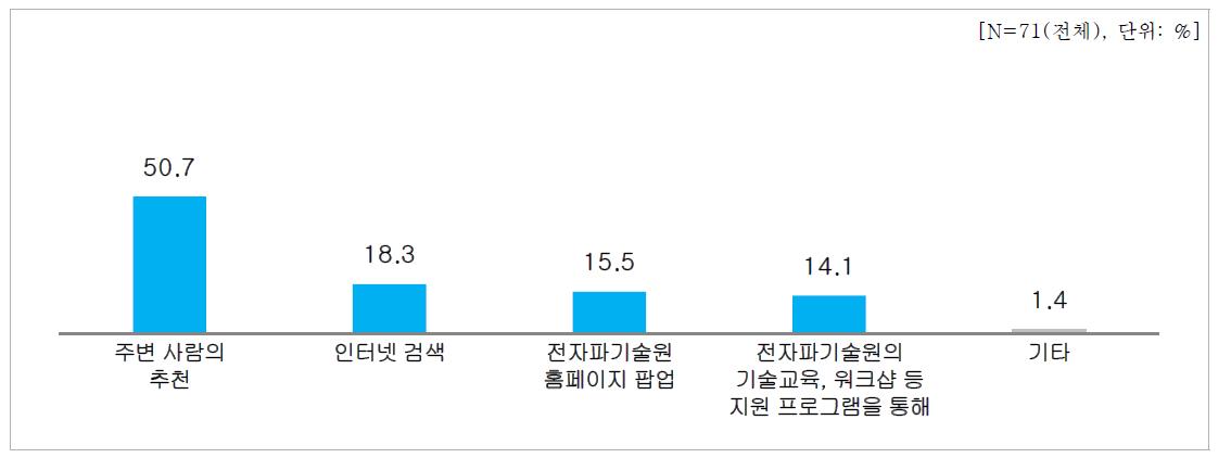 EMC 기술지원사업 인지경로