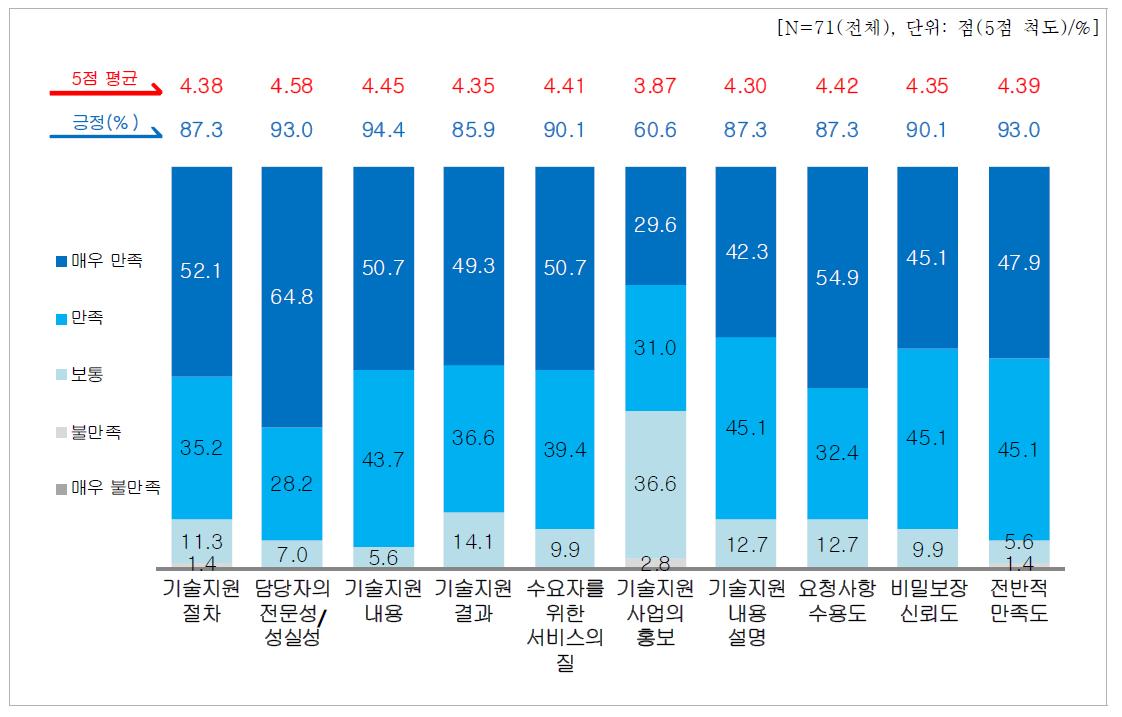 기술지원사업 수혜 만족도