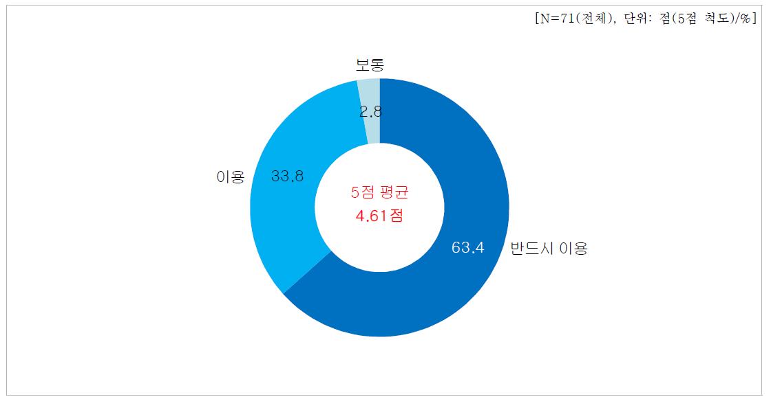 기술지원 서비스 지속 이용의향