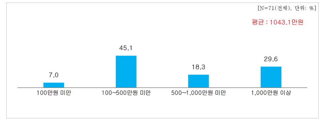 기술지원 전 EMC 애로사항 해결을 위해 소요된 비용