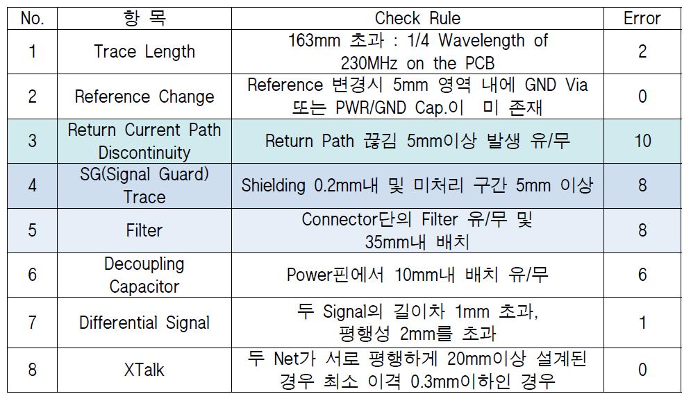 EMC Design Rule 적용 결과