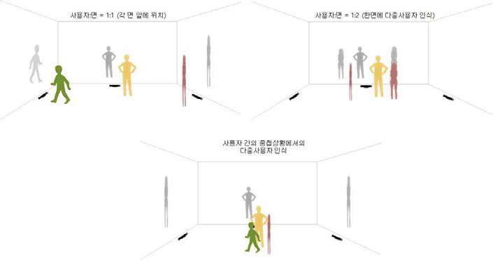 상황에 따른 다중사용자 동시 실시간 추적 기술