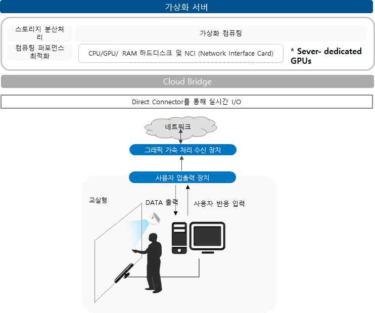 시뮬레이션 분산처리 기술을 통한 실시간 콘텐츠 렌더링 설계