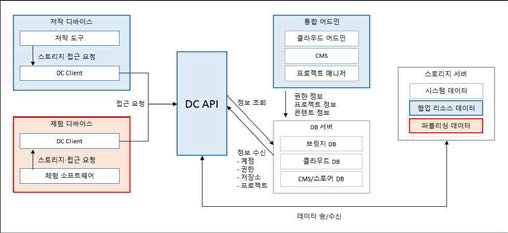DC API를 통한 운영 정책/스토리지 실시간 접근 흐름도