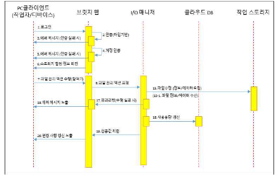 BDB API를 이용한 통합 인증 프로세스 개념도