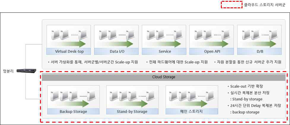 클라우드 플랫폼 내 스토리지 기본 구성 개념도 (개선 전)