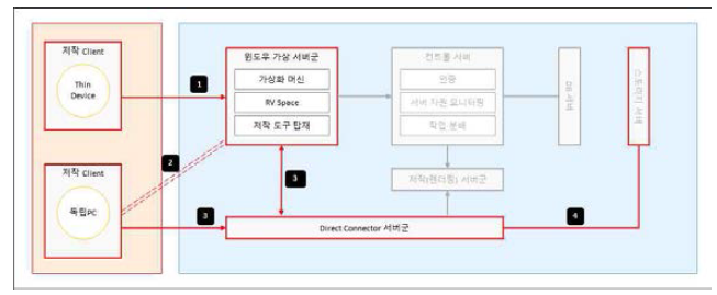 협업을 위한 가상 저작 머신 및 리소스 공유 시나리오