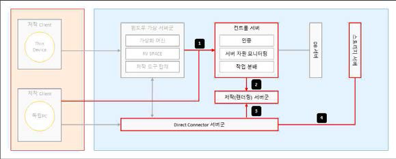 클라우드 플랫폼 내 콘텐츠 공동 저작 시나리오