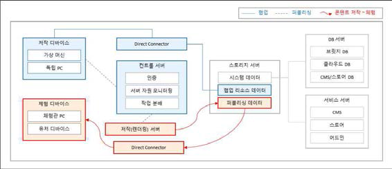 콘텐츠 저작 시스템과 체험 디바이스 간 실시간 데이터 연동 개념도