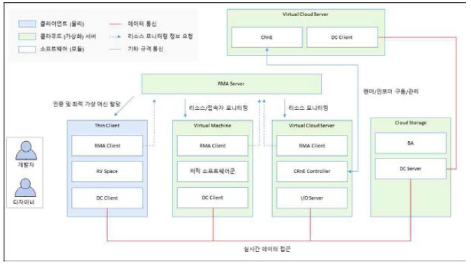 소프트웨어 배치 개념도