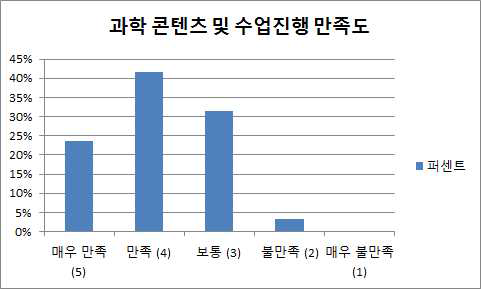 과학콘텐츠 및 수업진행 만족도