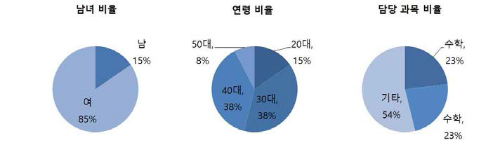 설문응답 대상자 정보