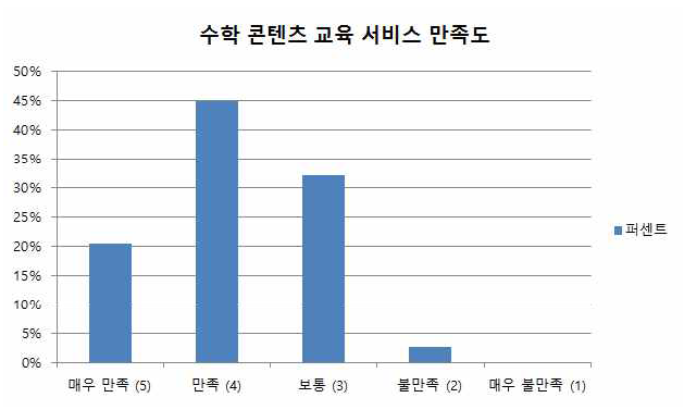 수학콘텐츠 교육 서비스 만족도