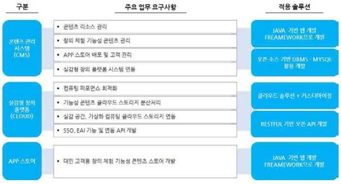 클라우드 기반 창의체험 플랫폼 구축을 위한 필요 솔루션 정의