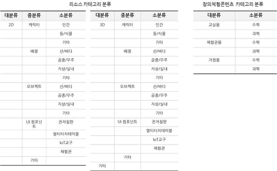 리소스 및 창의 체험 콘텐츠 카테고리 분류