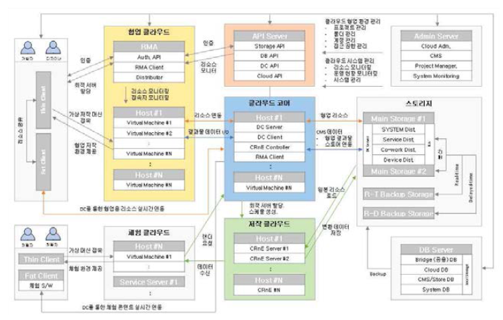 가상화 기반 창의체험 플랫폼 시스템 구성도