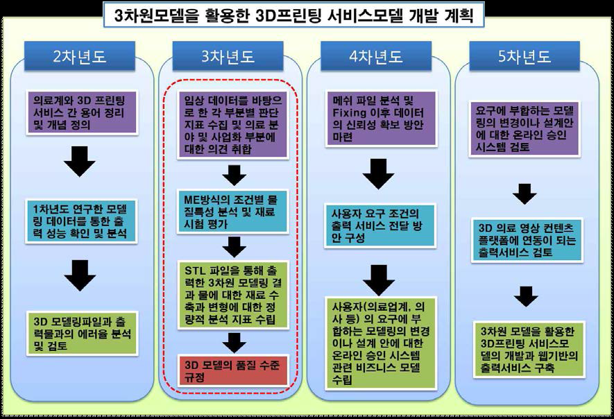 3차원 모델을 활용한 3D 프린팅 서비스 모델 계획(3차년도)