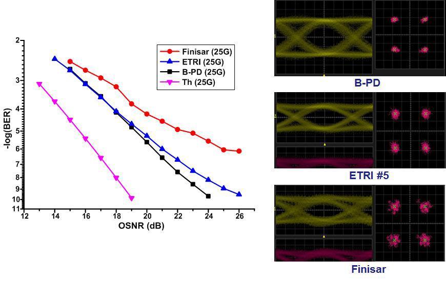 OSNR 변화에 따른 BER 성능과 eye-diagram @25GBd (Th:이론값, B-PD: balanced PD, ETRI: 100G ICR(ETRI), F사: 100G ICR(F사))