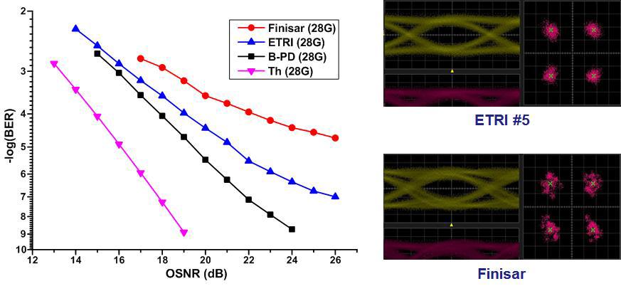 OSNR 변화에 따른 BER 성능과 eye-diagram @28GBd (Th:이론값, B-PD: balanced PD, ETRI: 100G ICR(ETRI), F사: 100G ICR(F사))