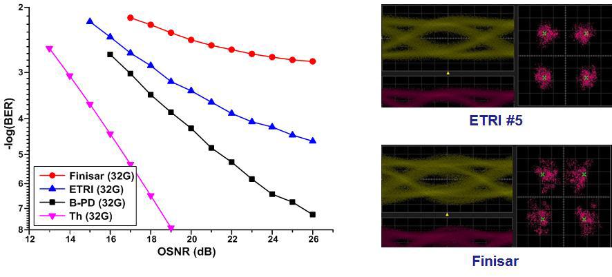 OSNR 변화에 따른 BER 성능과 eye-diagram @32GBd (Th:이론값, B-PD: balanced PD, ETRI: 100G ICR(ETRI), F사: 100G ICR(F사))