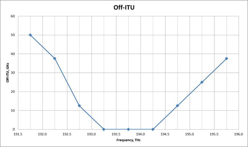 Off-ITU 계산 결과