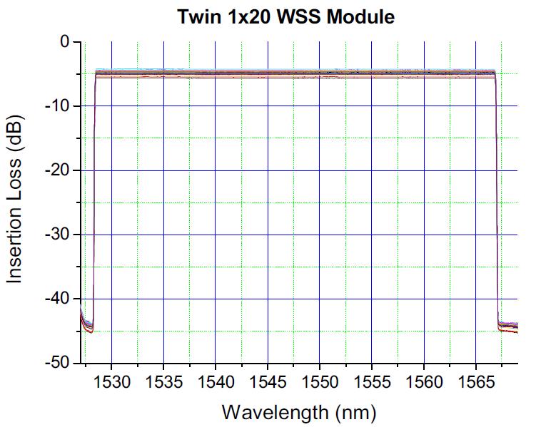 WSS의 채널별 삽입손실Insertion Loss (dB)