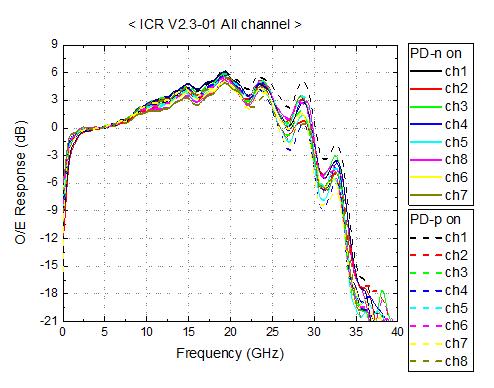 ICR V2.3-01의 O/E response