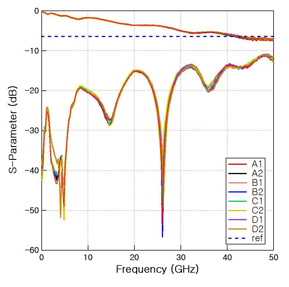 제작된 광변조기 칩의 S-parameter 측정 결과.
