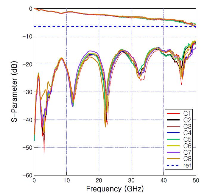 진행파 전극 만이 존재하는 광변조기 칩에 대한 S-parameter 측정 결과.