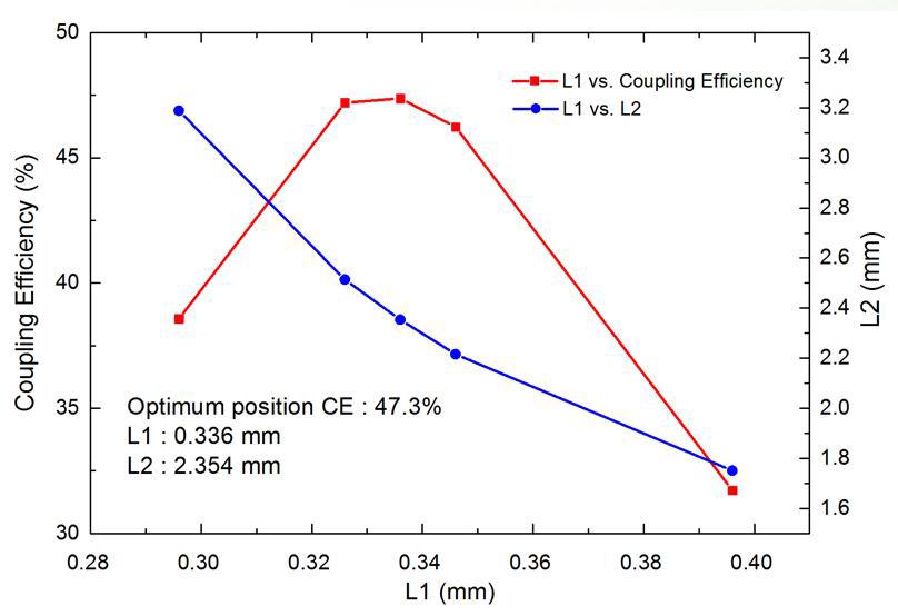 광변조기 칩 / 유리 렌즈 / 광섬유 사이의 광결합 효율 계산 결과.