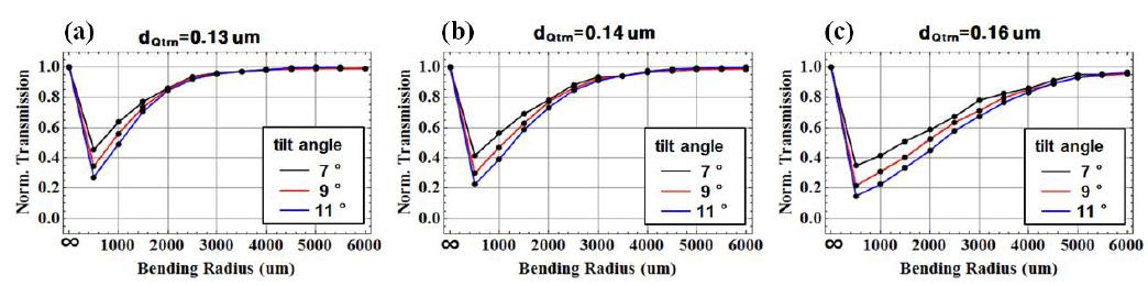 표TL-1 의 2~9 층까지가 2.8 um 로 고정되어 있고, 이때 quaternary 1.3 Q 의 두께가 (a) 0.13 um, (a) 0.14 um, (a) 0.16 um 이고, 각도가 7/9/11 도 일 때 bending radius 의 함수로 그린 normalized transmission.