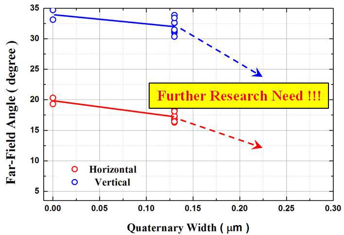 Quaternary width 에 따른 수직 및 수평 far-field angle
