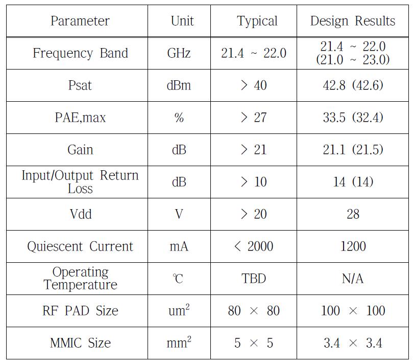 설계된 Ka대역 GaN MMIC 전력증폭기의 설계 결과 요약표