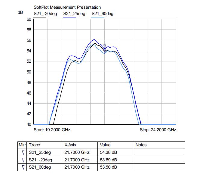 제작된 기능검증용 SSPA의 온도 변화에 따른 소신호 S-parameter 특성