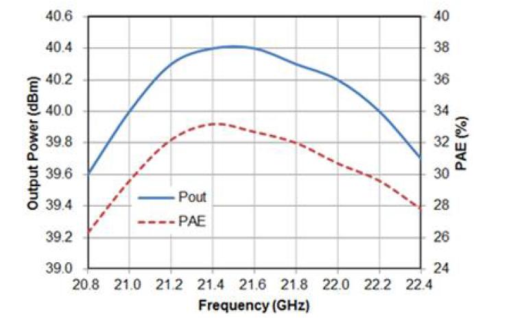 HPA MMIC 출력전력 및 효율 측정 결과