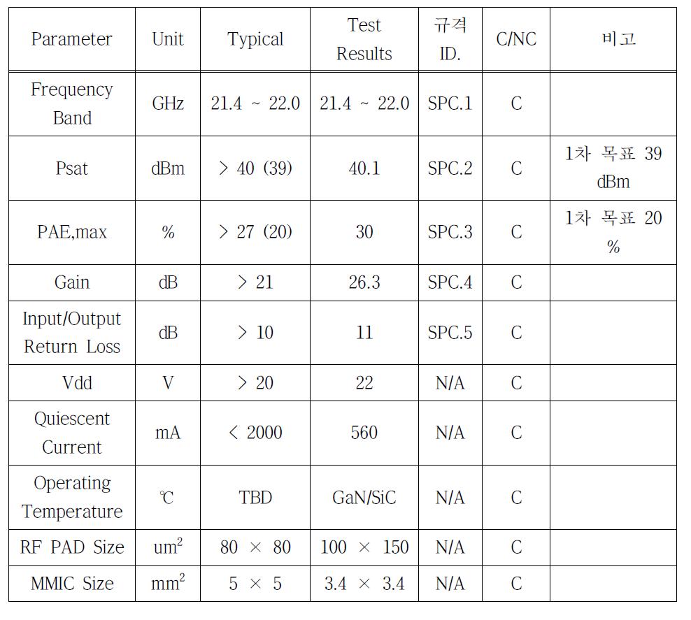 HPA MMIC 의 시험 결과 요약표