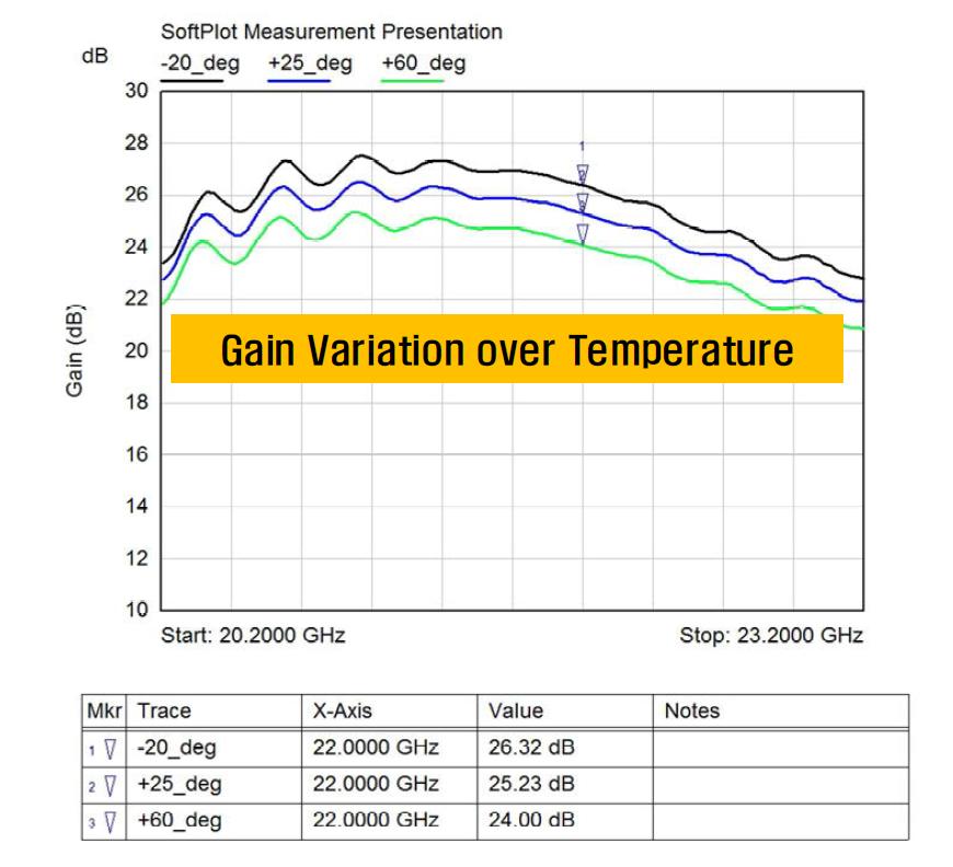 HPA MMIC 지그의 온도에 따른 이득 변화 측정결과