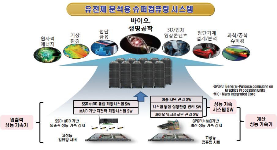 유전체 분석용 슈퍼 컴퓨팅 시스템 개념도