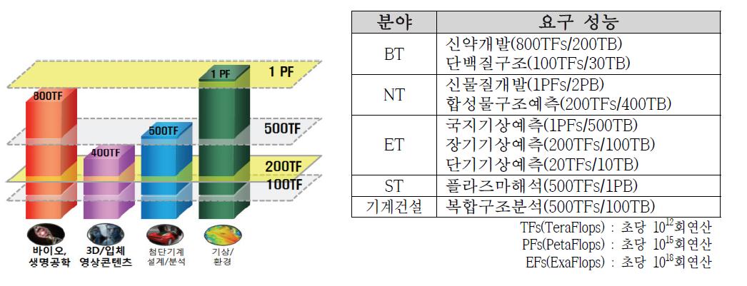 첨단산업 응용분야별 고성능컴퓨팅 성능/자원 요구수준