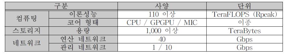 MAHA 슈퍼컴퓨팅 시스템 주요 목표 사양