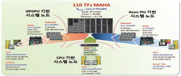 MAHA 컴퓨팅 시스템 설계 및 구현