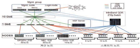 MAHA 컴퓨팅 시스템 네트워크 설계 및 구현