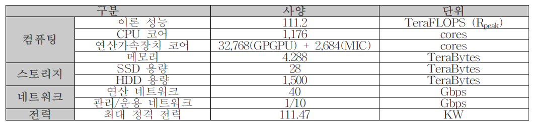 MAHA 슈퍼컴퓨팅 시스템 구현 사양