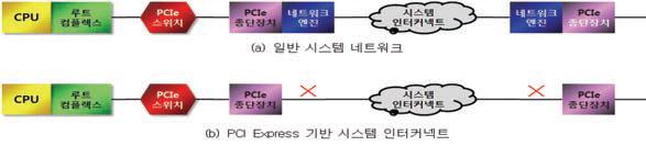 PCI Express 기반 시스템 인터커넥트 기술 개념